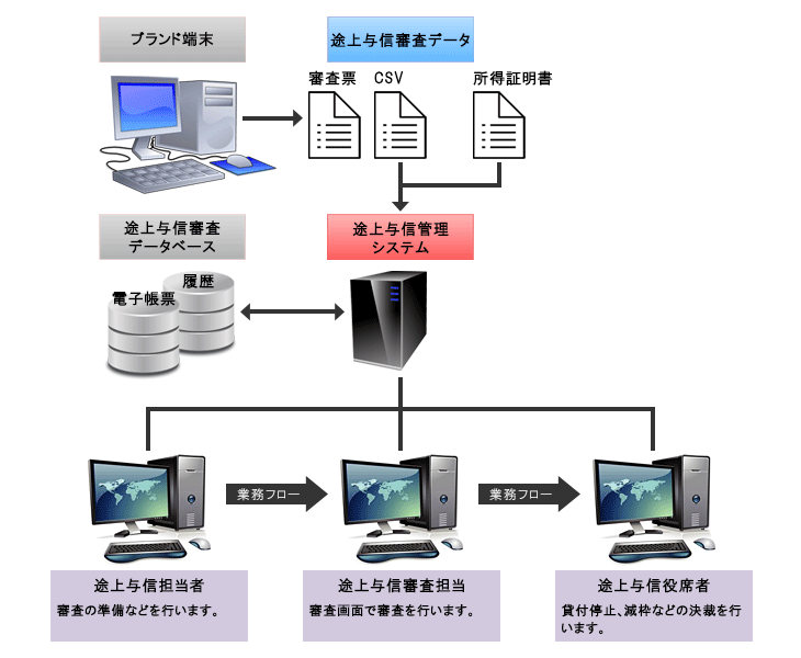 システムイメージ