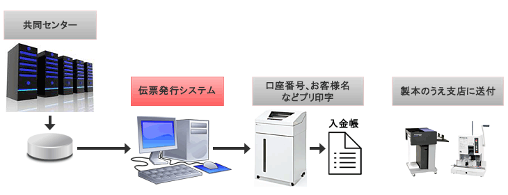 システムイメージ