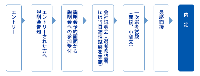 選考フロー図